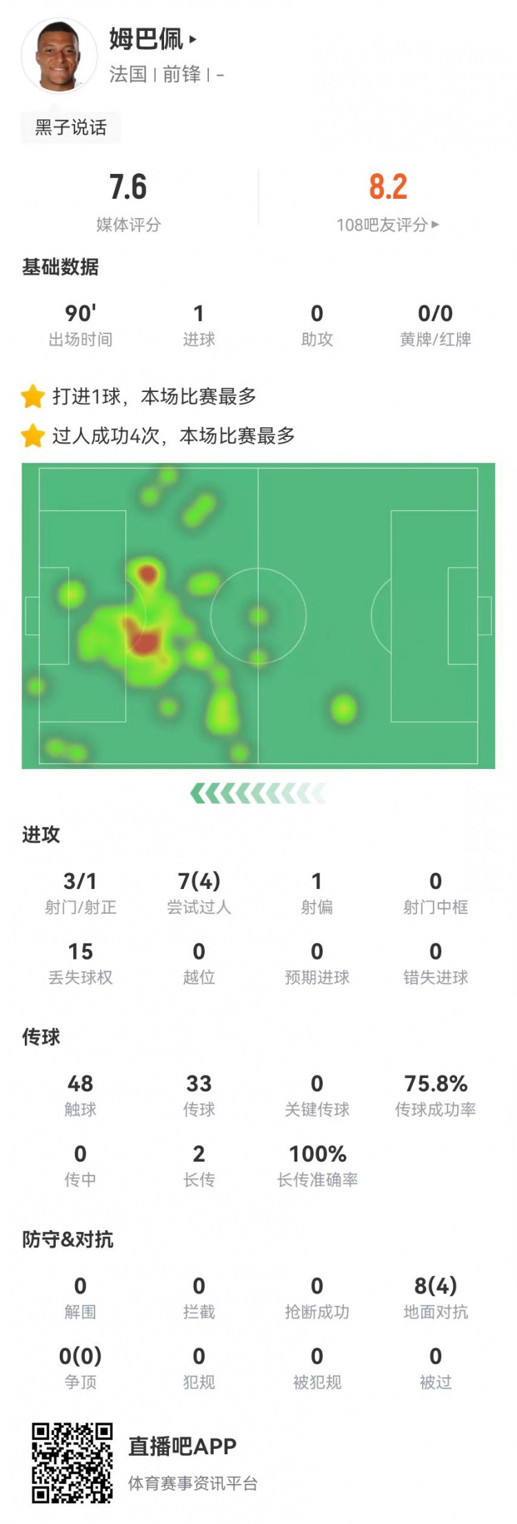 pp电子试玩-姆巴佩4次射门斩获1球，7次过人4次成功，15次丢失球权赛后获评7.6分